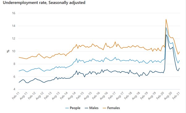 a graph showing seasonally adjusted underemployment for male, female and all Australians since february 2011
