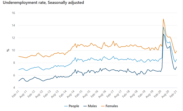 a graph showing seasonally adjusted underemployment for male, female and all Australians since february 2011