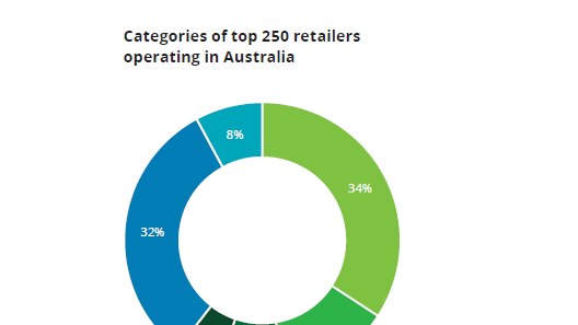 Pie graph showing market share of the world's 250 companies in Australia