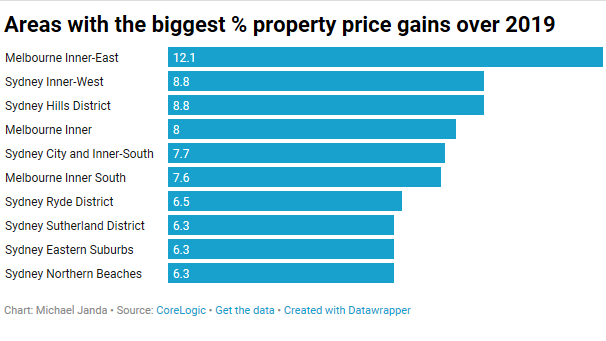 Graph shows areas with the biggest home price rises over 2019.