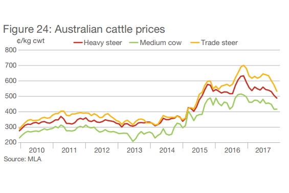 Australian cattle prices