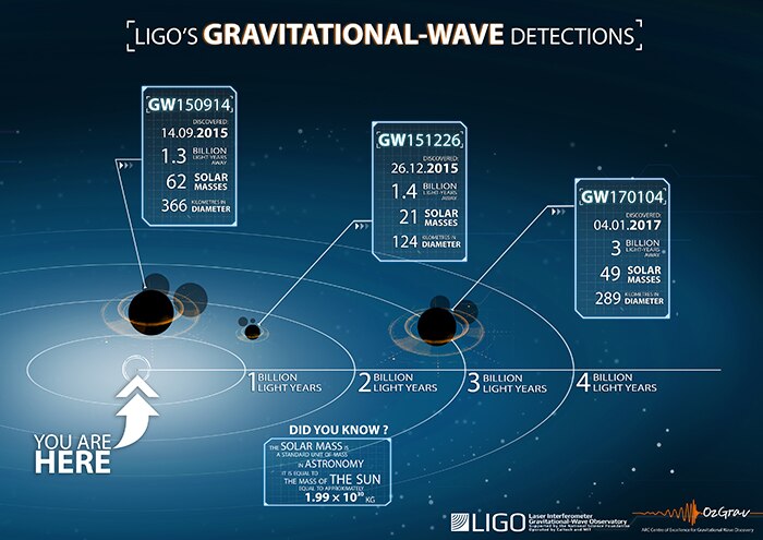 Illustration of LIGO's gravitational wave detections