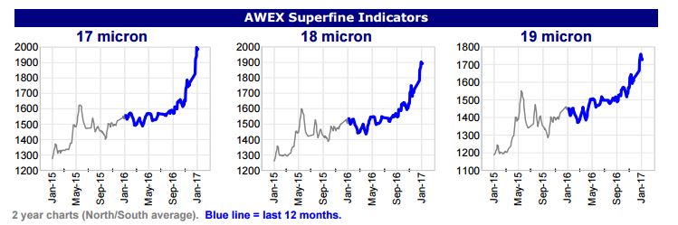 graph of superfine wool prices from AWEX