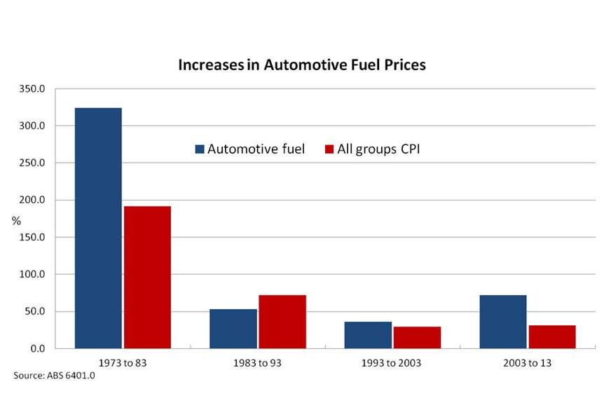 Increases in automotive fuel prices
