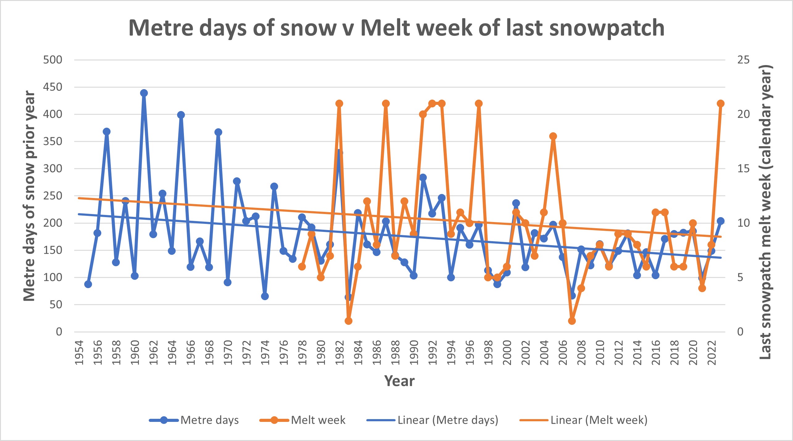A graph that shows the steady decline of snow depth.