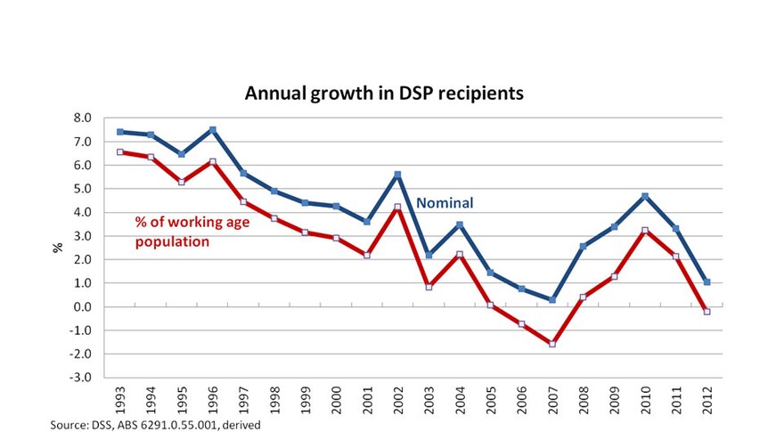 Annual growth in DSP recipients