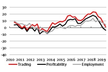 National Australia Bank's survey shows key business conditions, including employment, getting worse.