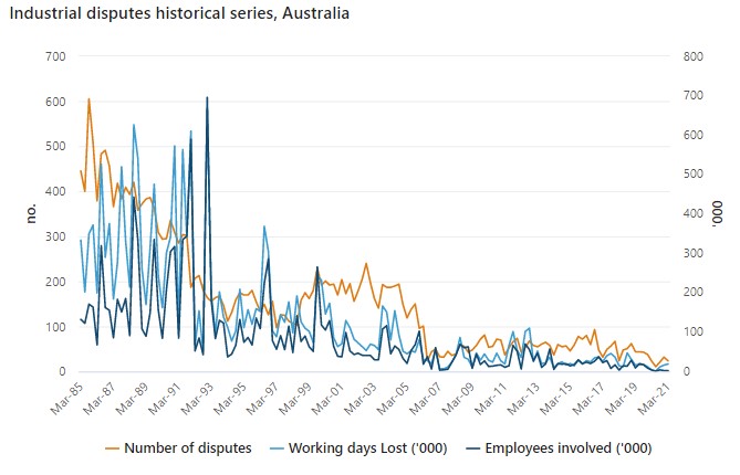 Graph showing that strike action in Australia has fallen sharply since the 1980s and 90s.