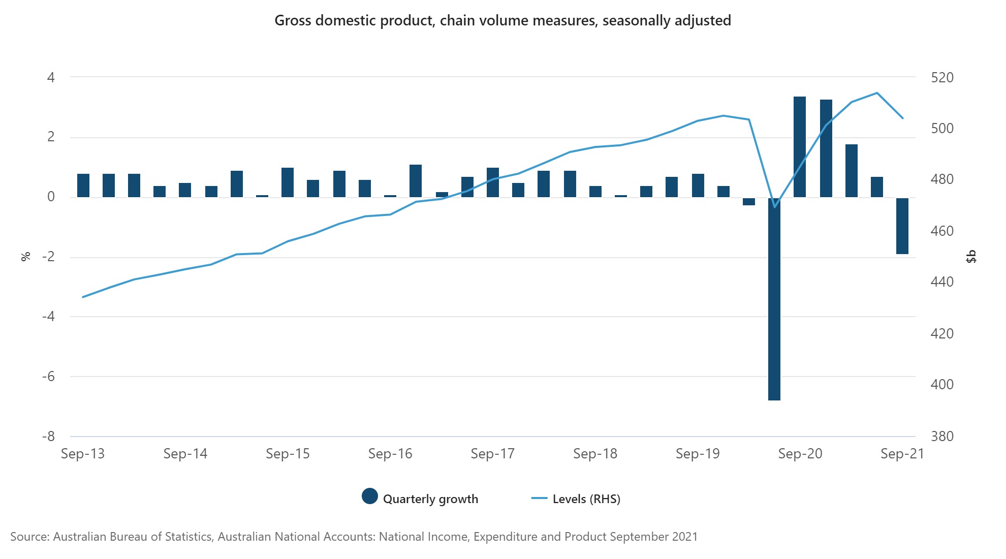 Graph of gross domestic product (GDP) in Australia.