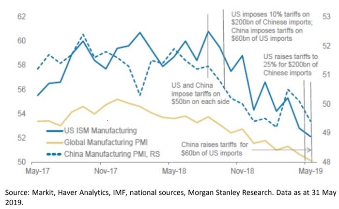 A graph showing the impact of the US China trade war on manufacturing.