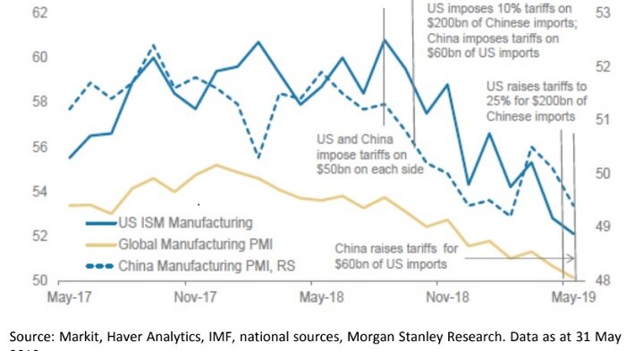 A graph showing the impact of the US China trade war on manufacturing.