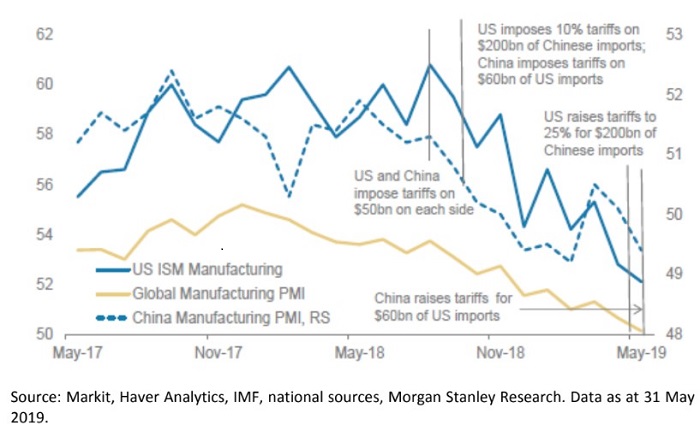 A graph showing the impact of the US China trade war on manufacturing.