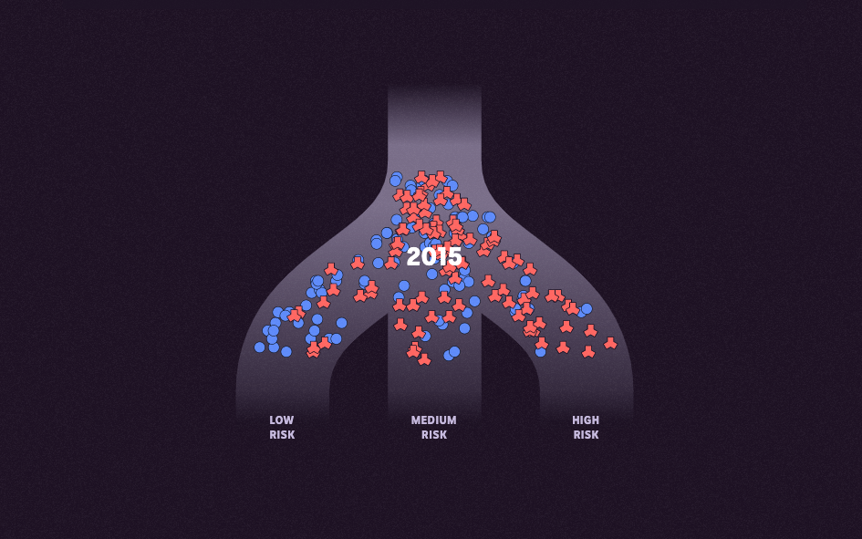 Red and blue particles falling from a single pipe into three pipes, labelled as 2015