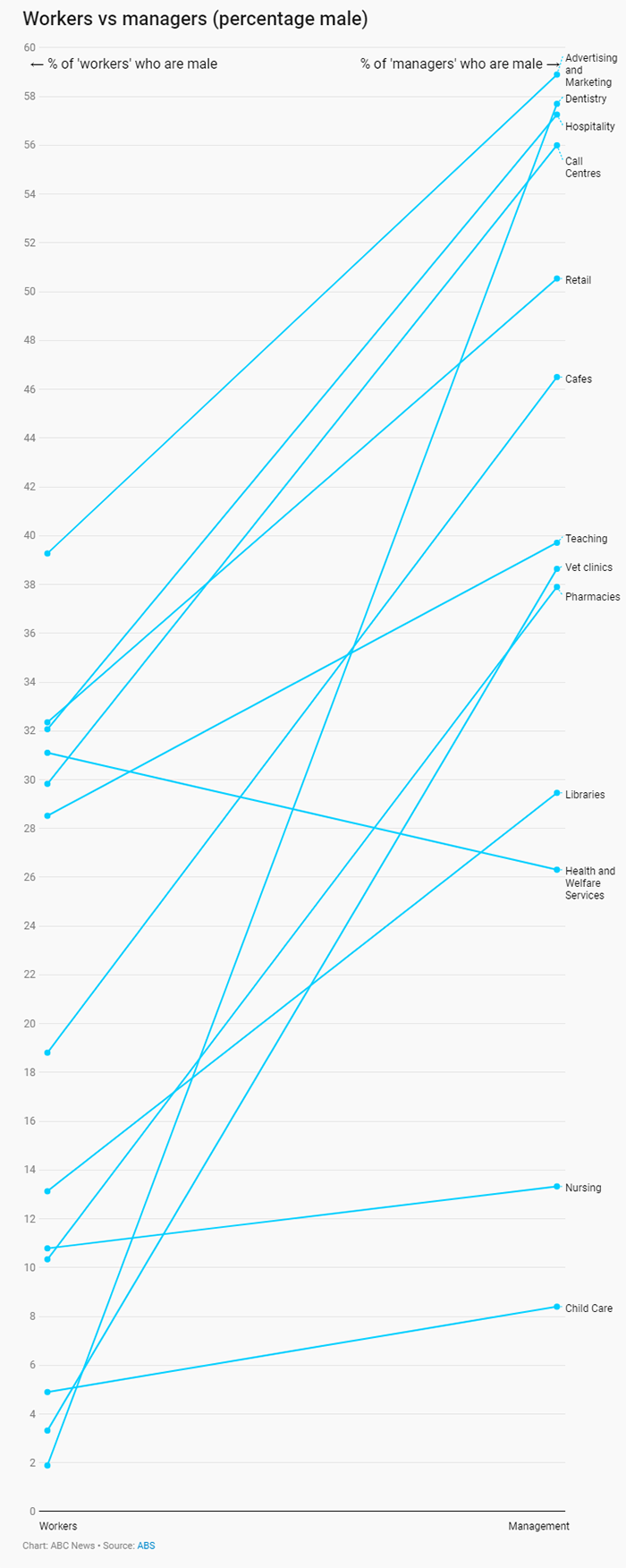 Chart showing the percentage of men in staff positions and managerial positions for a range of professions.