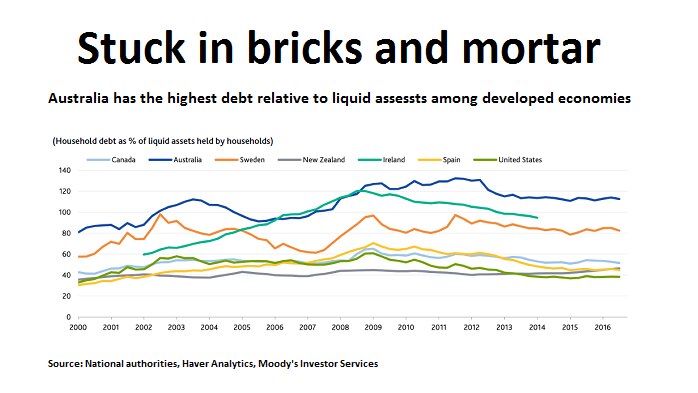 A graphic illustrating household debt as a percentage of liquid assets in developed economies.