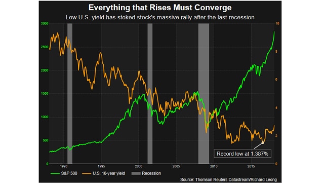 A graphic showing the S&P500 compared to 10 US Treasury bond yields.