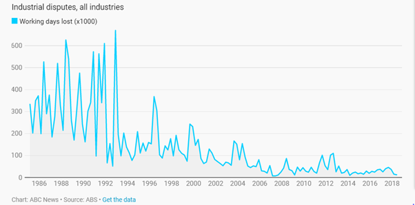 a graph showing the number of work days lost to industrial action since 1986