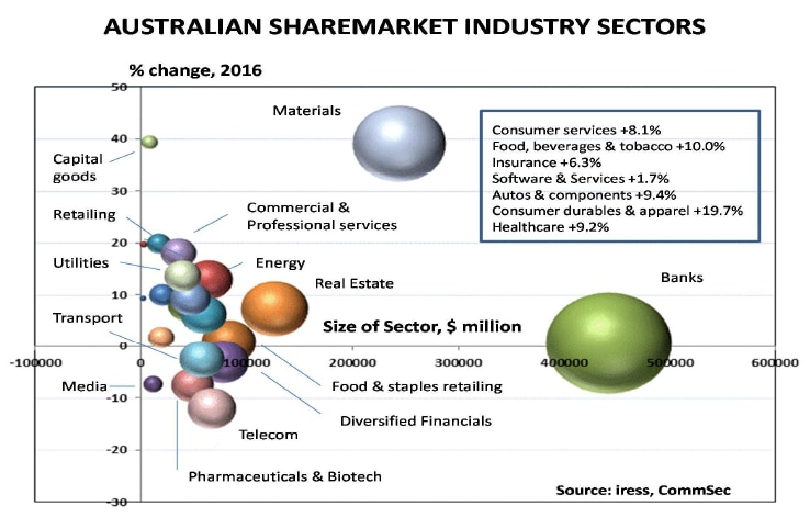ASX gains or losses by sector, including sector size