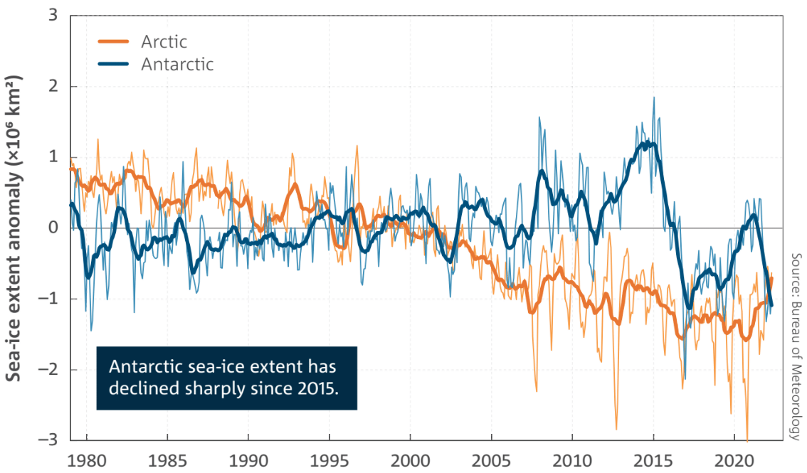 Graph showing Antarctic sea ice increasing until 2015 before a steep decline, brief recovery until 2020 but renewed decline