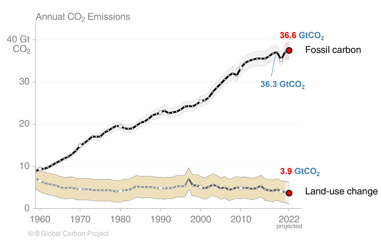 A graph showing rising emissions from fossil sources.