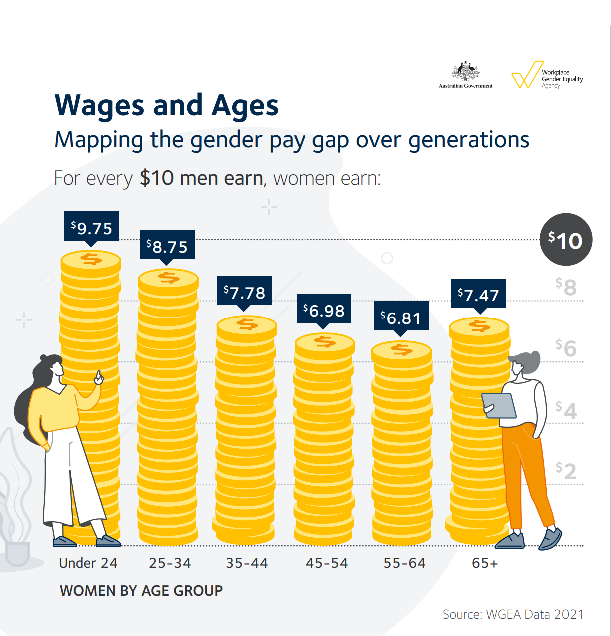 A graphic using gold coins as graphs showing how much money women earn to men's $10 by different age groups. 