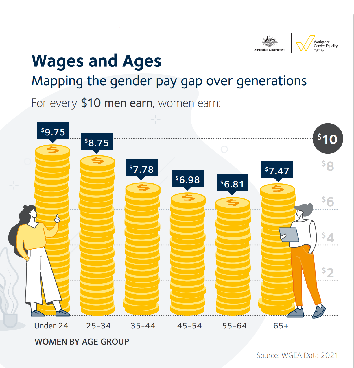 A graphic using gold coins as graphs showing how much money women earn to men's $10 by different age groups. 