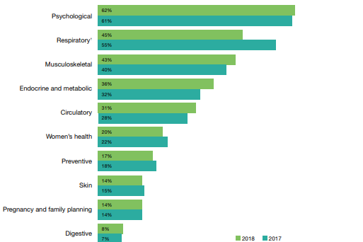 Graph showing GP responses to a question about the three most common ailments they deal with in practice, 'psychological' top