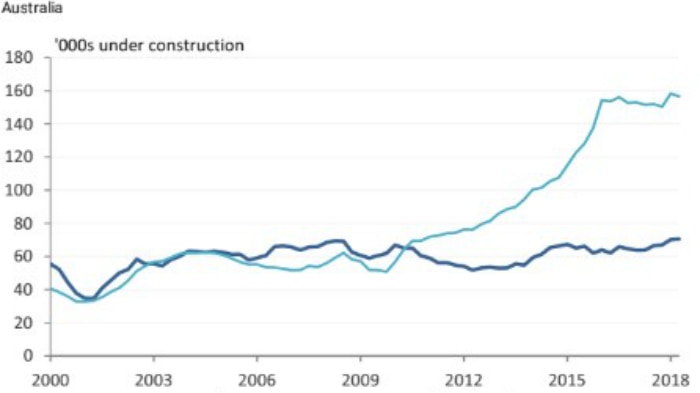 a graph showing the number of dwellings under construction in Australia