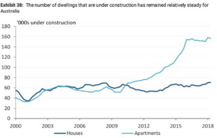 a graph showing the number of dwellings under construction in Australia