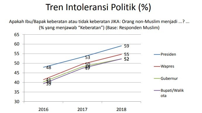 Hasil survei yang menunjukkan intoleransi politik terkait pemilihan pemimpin pemerintahan.