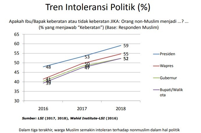 Hasil survei yang menunjukkan intoleransi politik terkait pemilihan pemimpin pemerintahan.