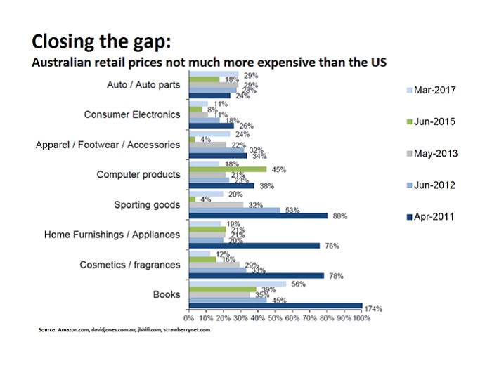 A graphic showing the narrowing gap of retail prices in the US and Australia since 2011