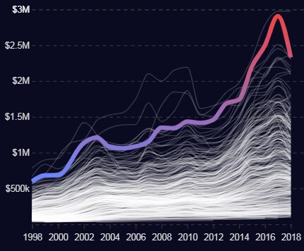 Chart showing Hunters Hill property prices have fallen 14.9 per cent from their peak in July 2017.