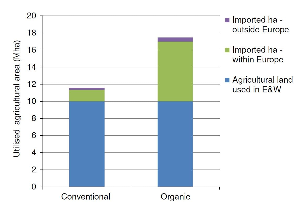 A bar chart illustrating the increased land area outside England and Wales needed to produce food under the organic model.