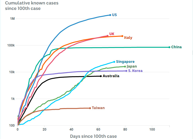 Charted growth in key countries, on a logarithmic scale.