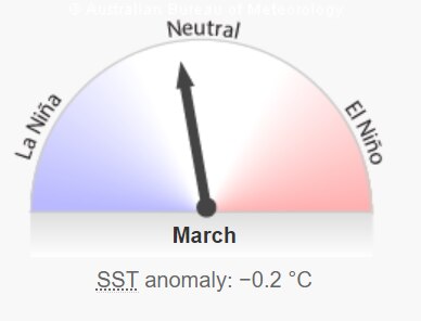 a scale ranging from La Nina to El Nino, with an arrow pointing to the La Nina side of "neutral". 