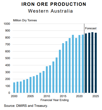 Bar chart showing huge growth in exports of iron ore to China over 20 years