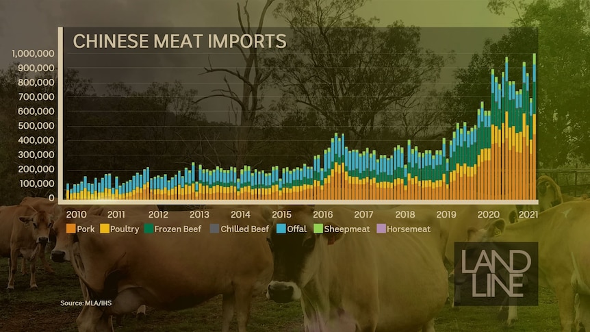 a graph showing the sharp rise in Chinese meat imports in the last ten years. 