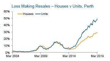 A line graph showing a sharp increase in loss-making resales for houses and units in Perth.