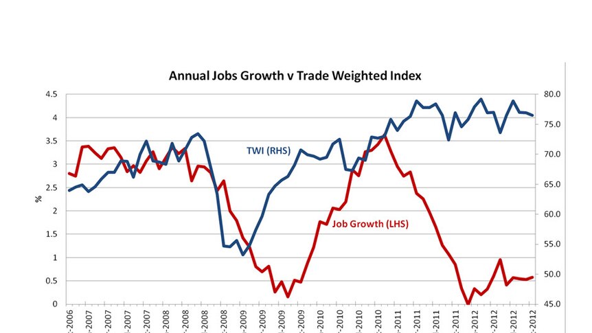 Annual Jobs Growth v Trade Weighted Index
