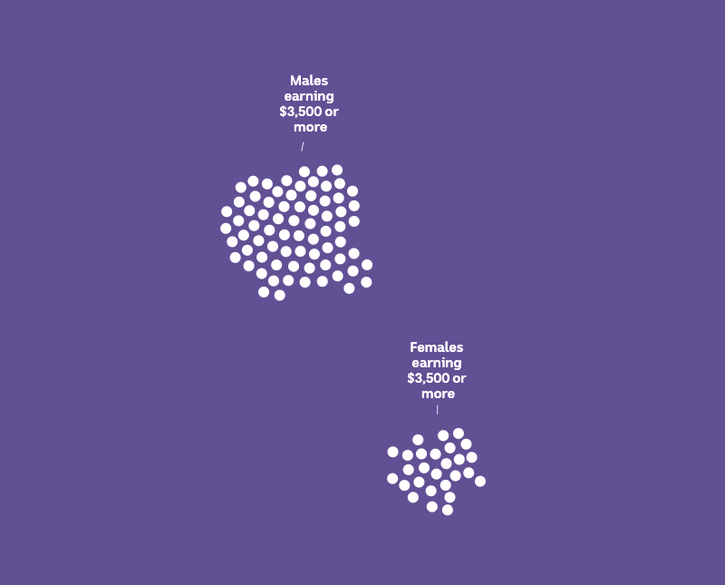 100 white dots in two groups - significantly more dots in the male group