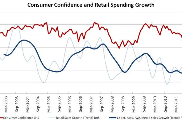 Consumer confidence and retail spending growth