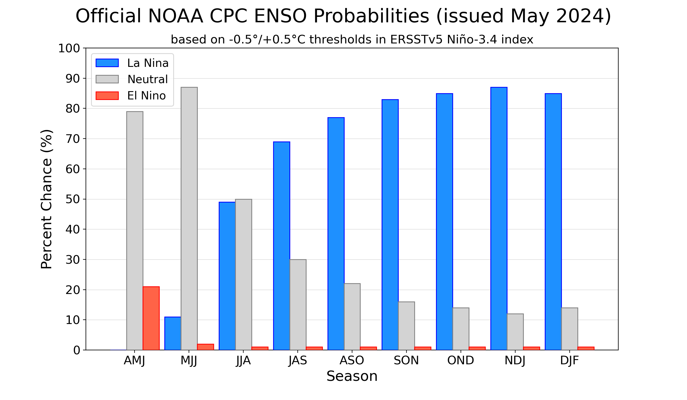 a weather bar graph showing the chances of the weather pattersn of la nina and el nino