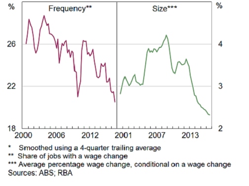 Graph of frequency and size of wage increases