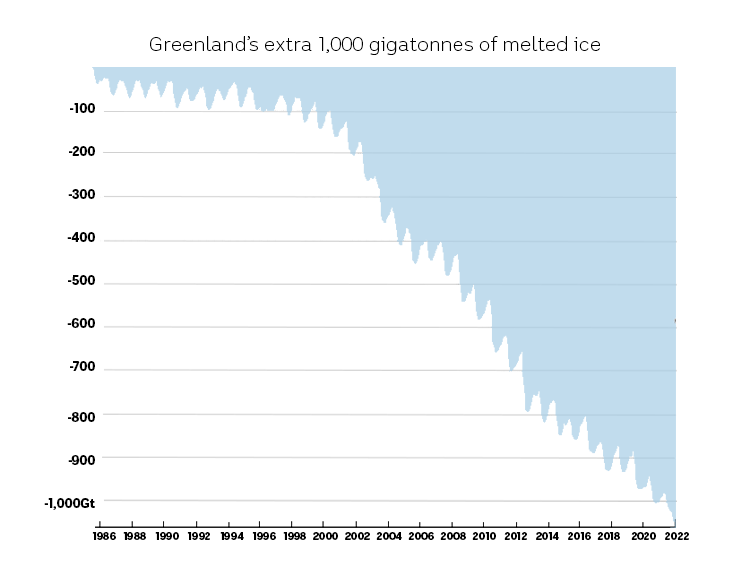 Greenland shrinking ice chart
