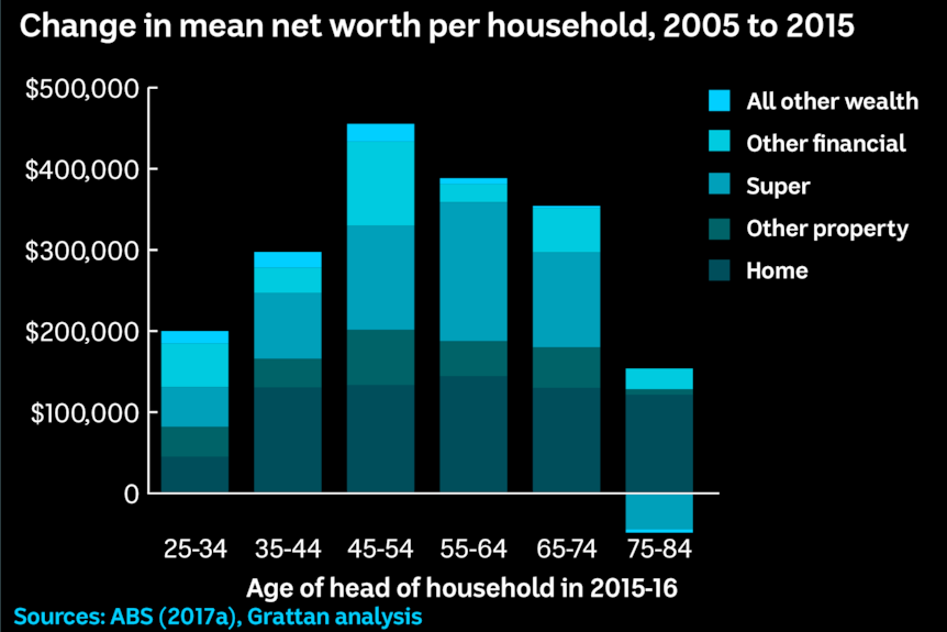 Change in mean net worth per household