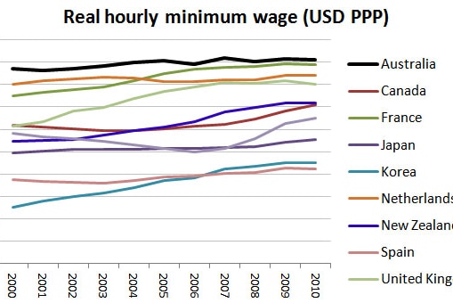 Graph 6 - Real hourly minimum wage