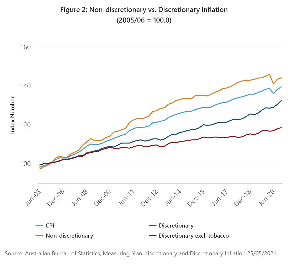 Graph showing price rises for discretionary v non-discretionary goods and services.