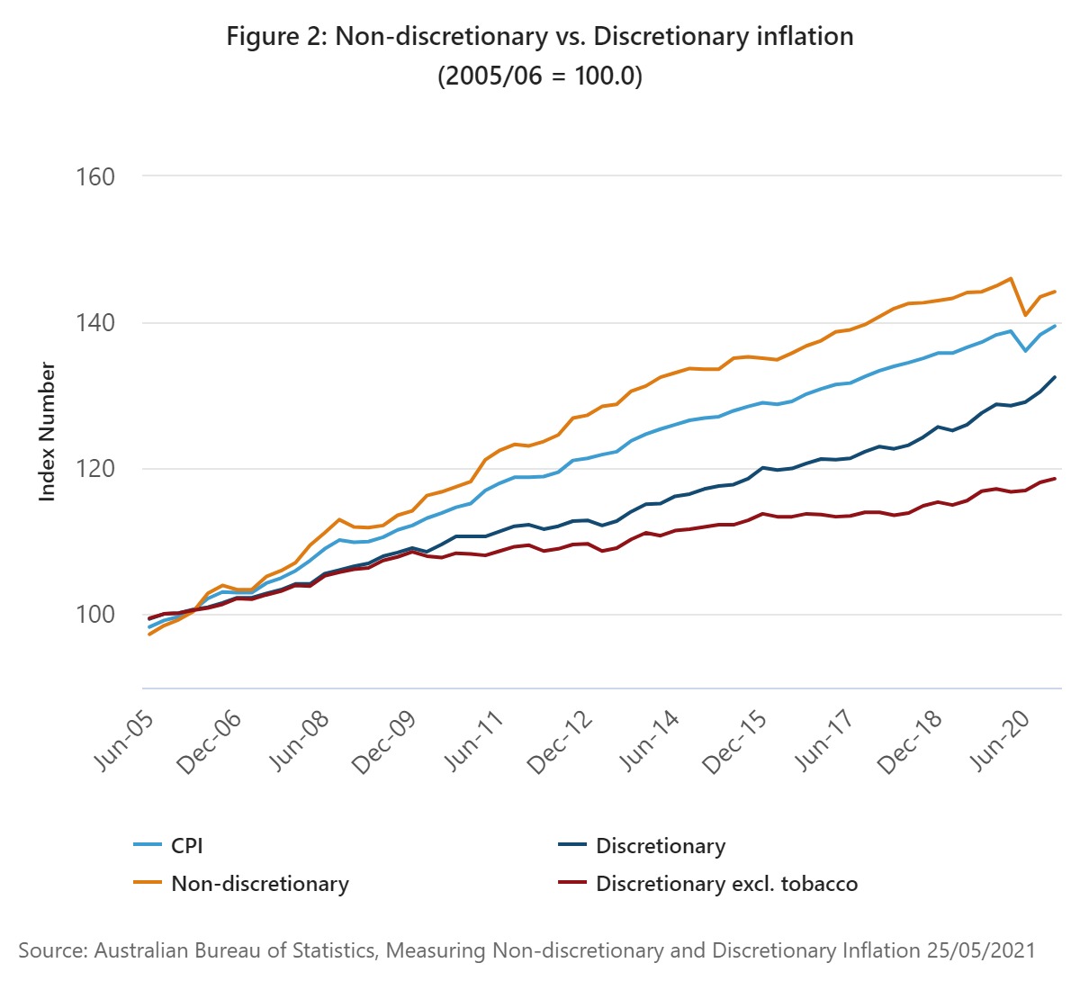 Graph showing price rises for discretionary v non-discretionary goods and services.