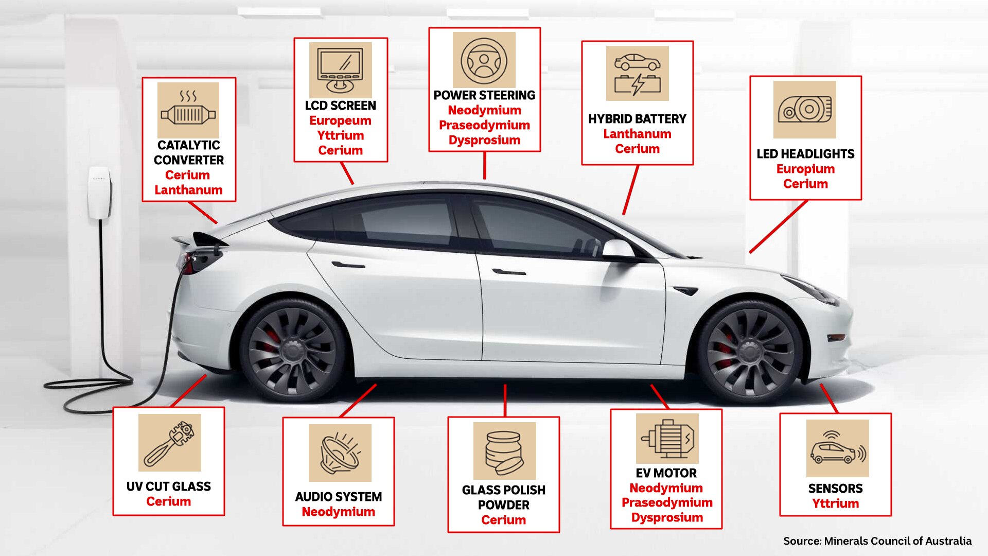 A white car plugged into a socket with ten pop-out boxes showing the rare earth elements in components from sensor to battery